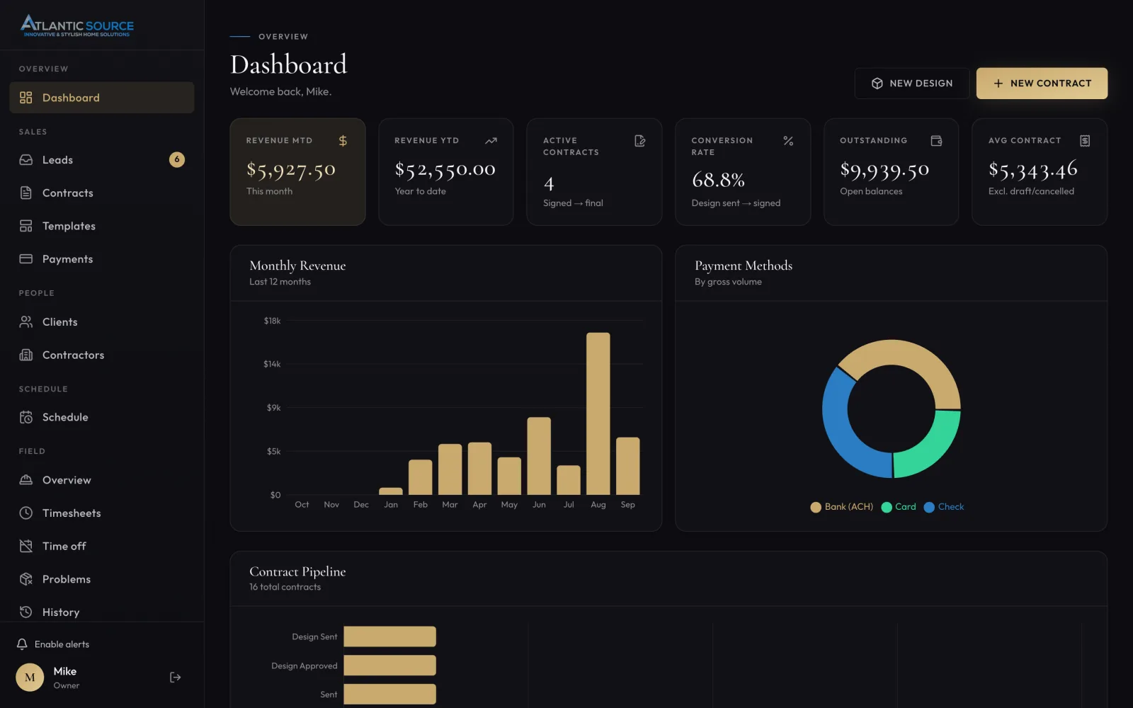 The owner's dashboard: revenue this month, year to date, conversion rate, outstanding balances and a monthly revenue chart.